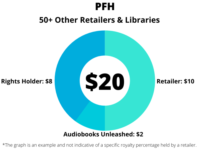 Books Royalties: How Much Money Do Authors Make From Books? #podcast # ...
