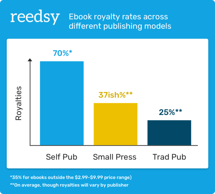 How Much Do Authors Make? The Truth About Money in Publishing